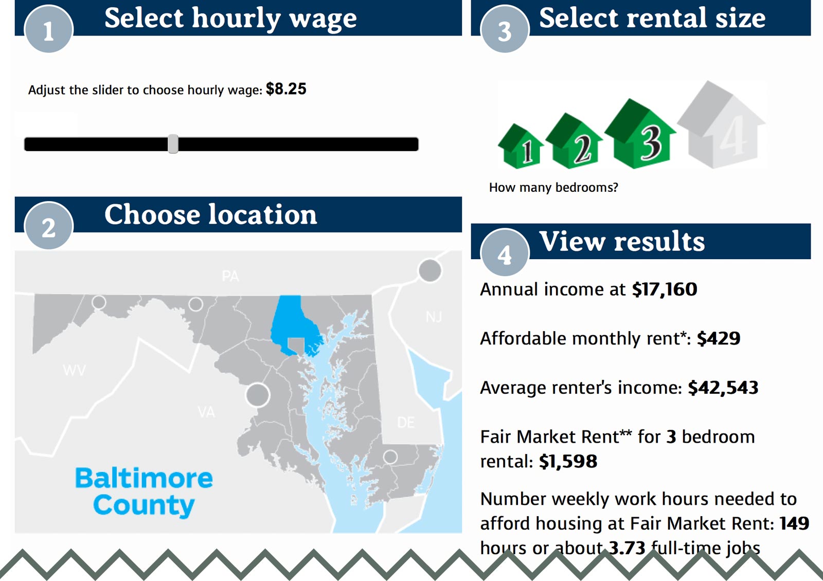 Through the roof: Low income/minimum wage renters